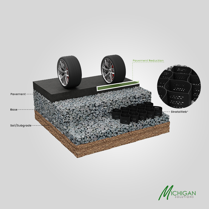 Diagram showing how geocells reduce pavement thickness while maintaining road stability and performance